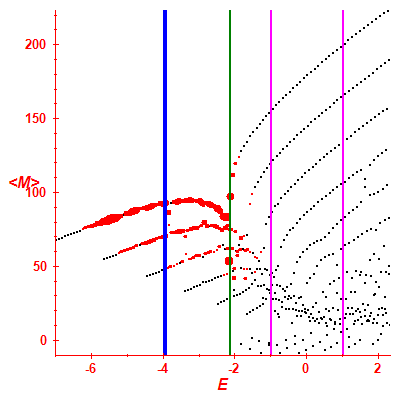 Peres lattice <M>